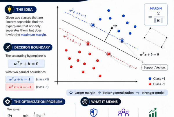 Hard margin linear classifier diagram showing maximum margin, support vectors, and decision boundary in support vector machine (SVM)